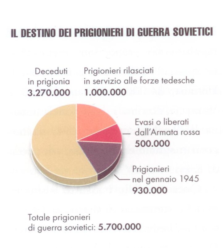 prigionieri di guerra sovietici