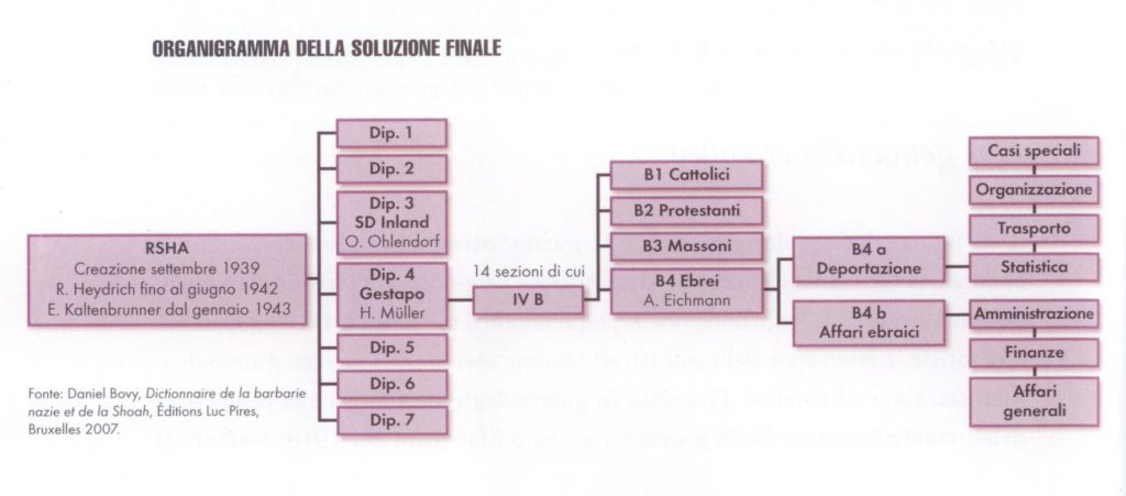 L'organigramma della "Soluzione finale" - Fonte “La Shoah in 100 mappe” – LEG Edizioni s.r.l. – www.leg.it