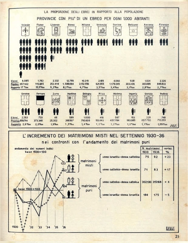 Nell’edizione del 20 ottobre 1938 de “La Difesa della Razza” vengono messe in rilievo percentuali degli ebrei in
alcune province e il numero crescente dei matrimoni misti fra ebrei e cattolici fino al 1936.